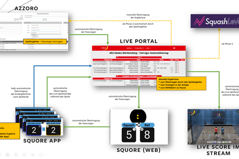 Die Funktionsweise des neuen Live-Scoring-Portals vom Squash Rackets Landesverband Baden-W&uuml;rttemberg - Bild: SRLV BW